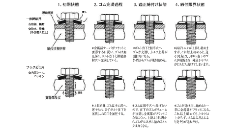 締付け過程